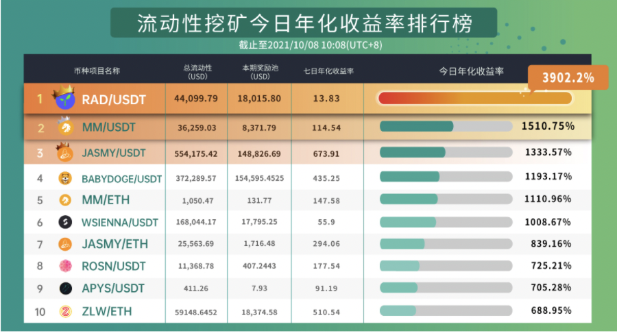 Gate.io 已开启FIN，IPAD，MDF，SPO，APYS新版流动性矿池奖励（自动做市商AMM模式），今日年化收益率高达699.44%